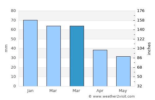 Now Shahr average rain in March