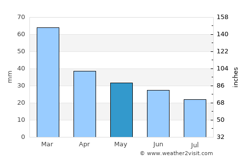 Now Shahr average rain in May