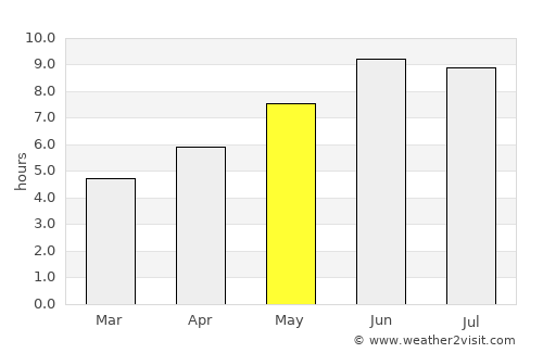 Now Shahr average rain in May