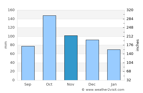 Now Shahr average rain in November