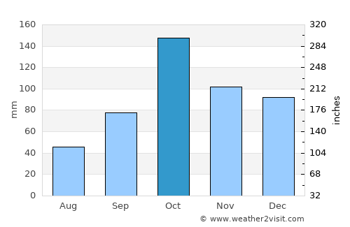 Now Shahr average rain in October