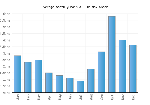 Now Shahr monthly rainfall chart (inches)