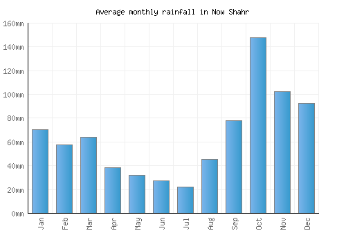 Now Shahr monthly rainfall chart (mm)