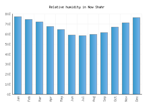 Now Shahr relative humidity averages