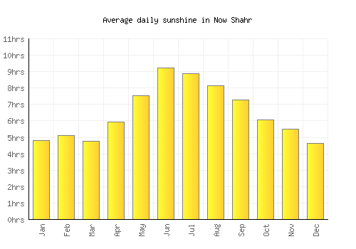 Now Shahr average daily sunshine chart