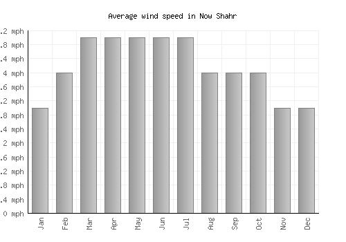 Now Shahr average winspeed by month (mph)