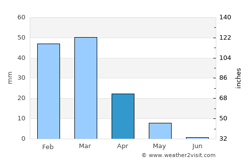 Now Zād average rain in April