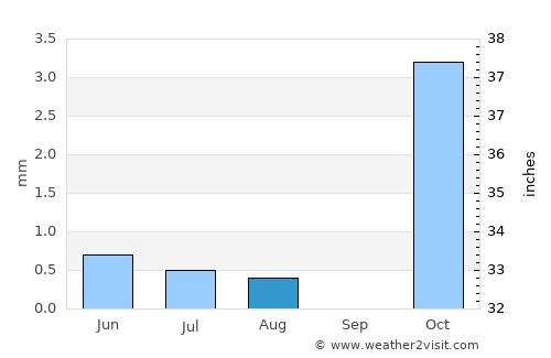 Now Zād average rain in August