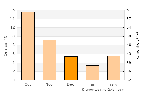 Now Zād average temperature in December