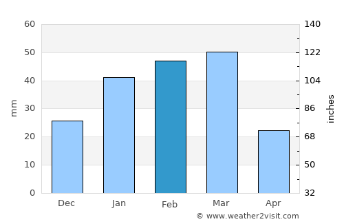 Now Zād average rain in February
