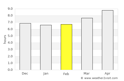 Now Zād average rain in February
