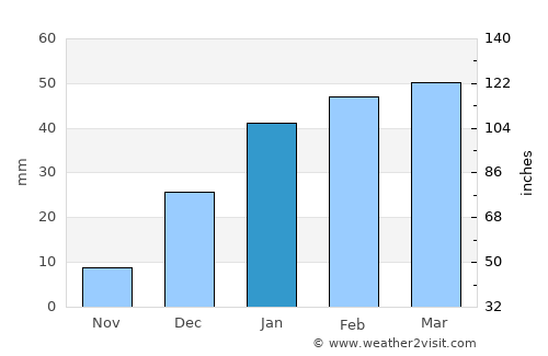 Now Zād average rain in January