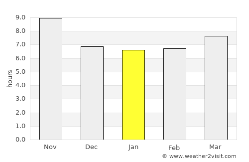 Now Zād average rain in January