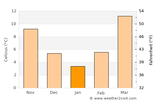Now Zād average temperature in January