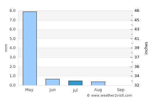 Now Zād average rain in July