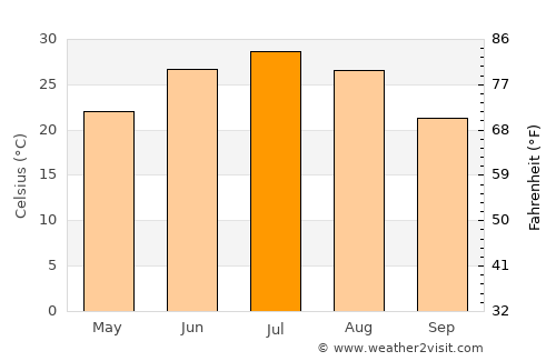 Now Zād average temperature in July