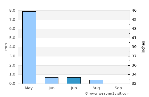 Now Zād average rain in June