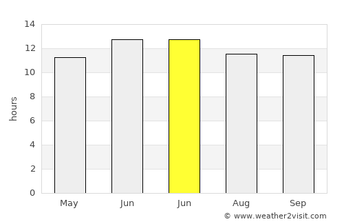 Now Zād average rain in June