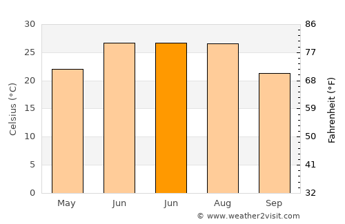 Now Zād average temperature in June