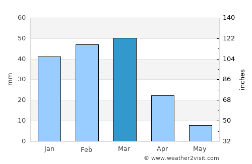 Now Zād average rain in March