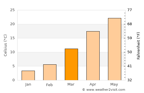 Now Zād average temperature in March