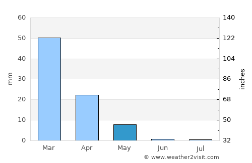 Now Zād average rain in May