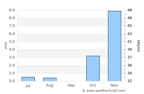 Now Zād average rain in September