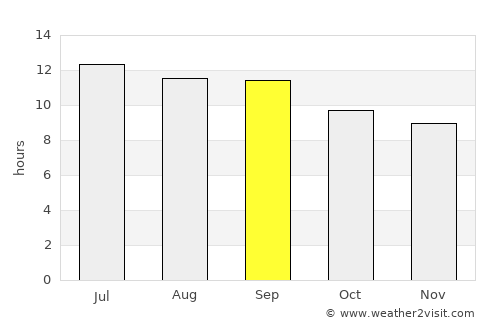 Now Zād average rain in September