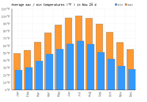 Now Zād average minimum / maximum temperatures (Fahrenheit)