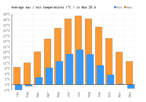 Now Zād average minimum / maximum temperatures (Celsius)