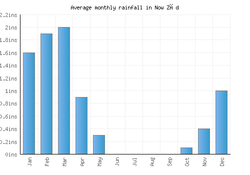 Now Zād monthly rainfall chart (inches)