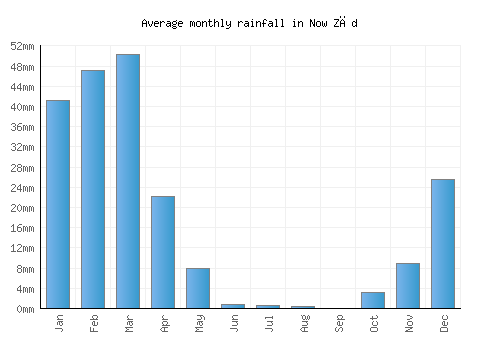 Now Zād monthly rainfall chart (mm)