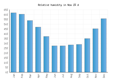 Now Zād relative humidity averages