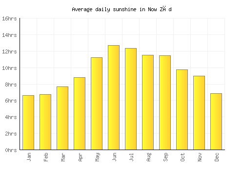 Now Zād average daily sunshine chart