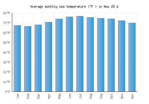 Now Zād average sea temperature chart (Fahrenheit)