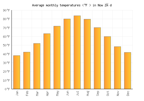 Now Zād average temperature chart (Fahrenheit)