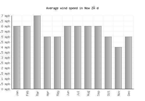 Now Zād average winspeed by month (mph)