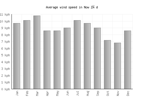 Now Zād average winspeed by month (km/h)
