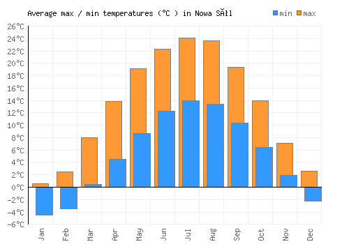 Nowa Sól average minimum / maximum temperatures (Celsius)