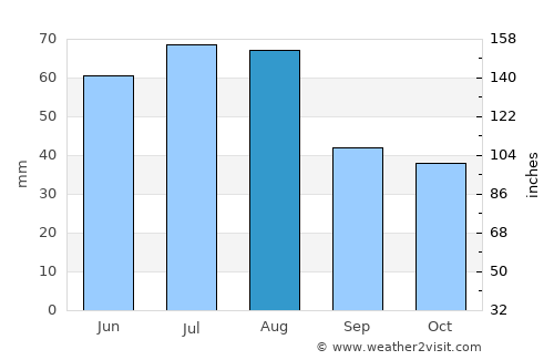 Nowa Sól average rain in August