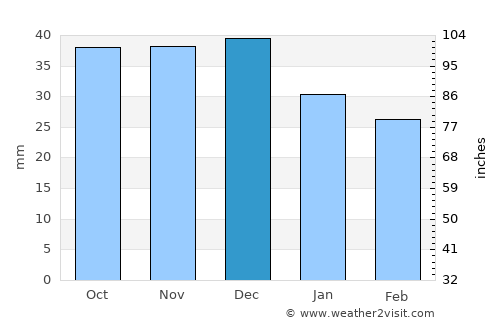 Nowa Sól average rain in December