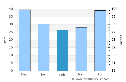 Nowa Sól average rain in February