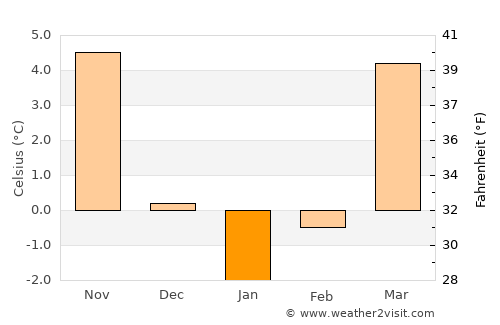 Nowa Sól average temperature in January
