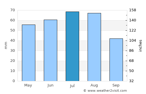 Nowa Sól average rain in July