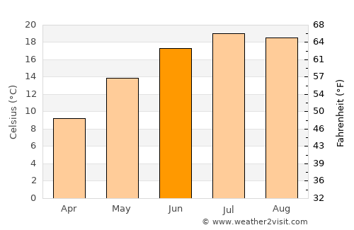 Nowa Sól average temperature in June