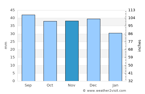 Nowa Sól average rain in November