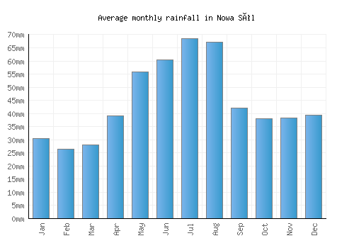 Nowa Sól monthly rainfall chart (mm)