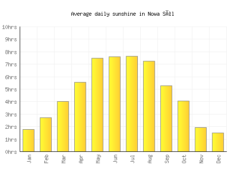 Nowa Sól average daily sunshine chart