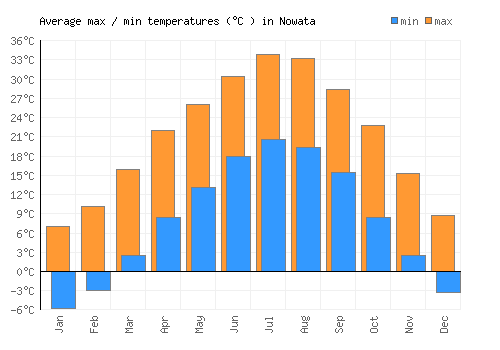 Nowata average minimum / maximum temperatures (Celsius)