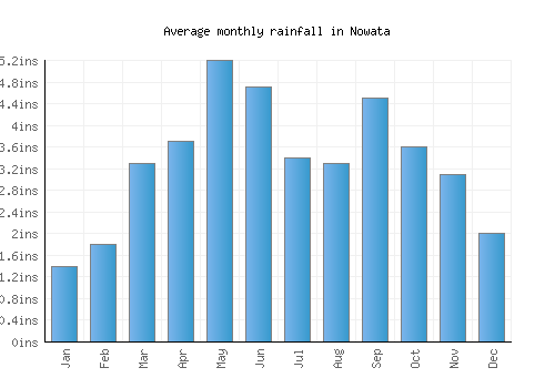 Nowata monthly rainfall chart (inches)